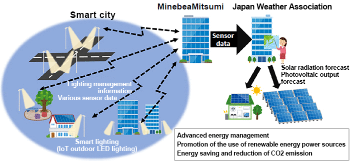 Concept image of collaboration (example: sophistication of solar radiation / photovoltaic output prediction)