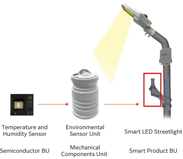 image : Smart city environmental sensor 