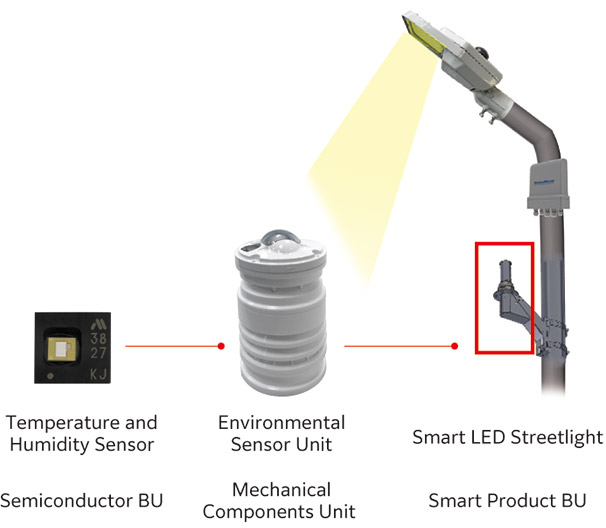 image : Smart city environmental sensor
