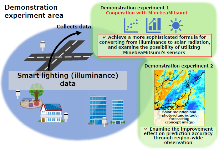 image: Outline of demonstration experiment (conducted in FY2021 and in cooperation with the JWA)