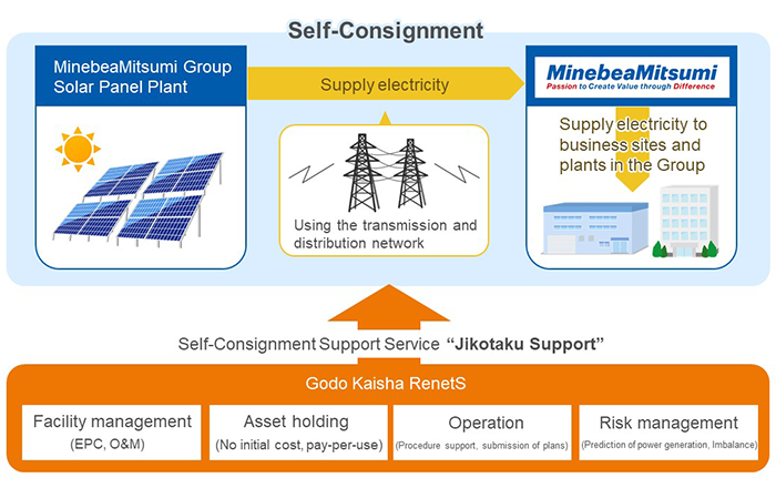 Self-Consignment