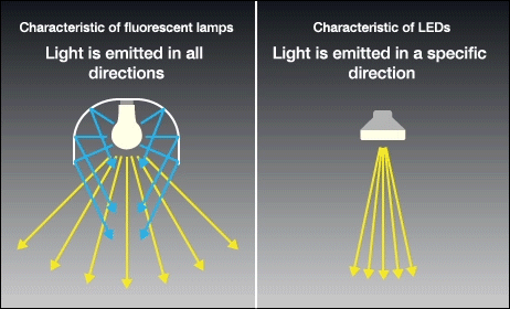 Thin for LED lighting -