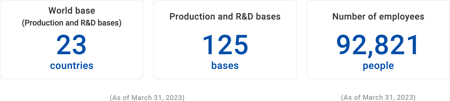 World base(Production and R&D bases) 23 countries, Production and R&D bases 125 bases, Number of employees 92,821 people