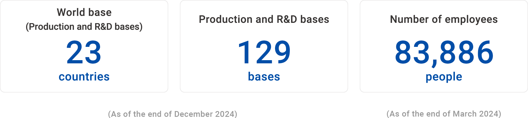World base(Production and R&D bases) 24 countries, Production and R&D bases 129 bases, Number of employees 83,886 people