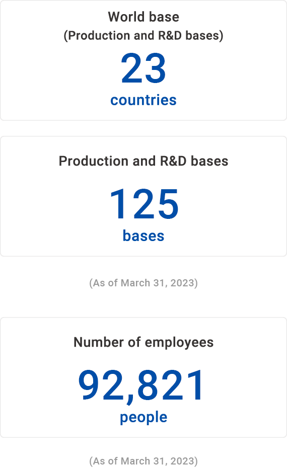 World base(Production and R&D bases) 22 countries, Production and R&D bases 96 bases, Number of employees 87,401 people