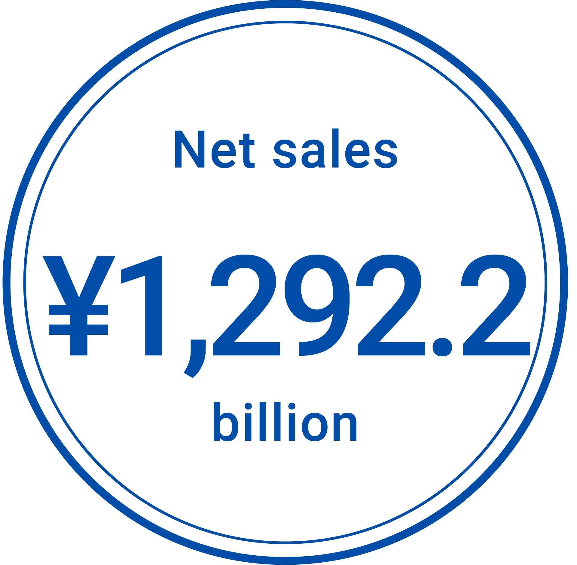 Net sales ¥1,292.2 billion