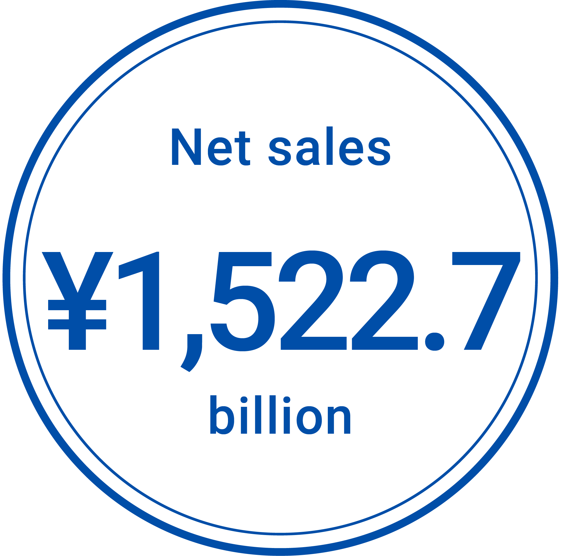 Net sales ¥1,402.1 billion
