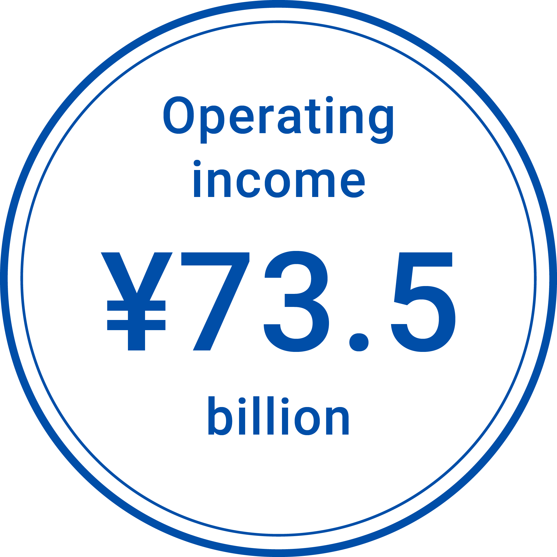 Operating income ¥92.1 billion