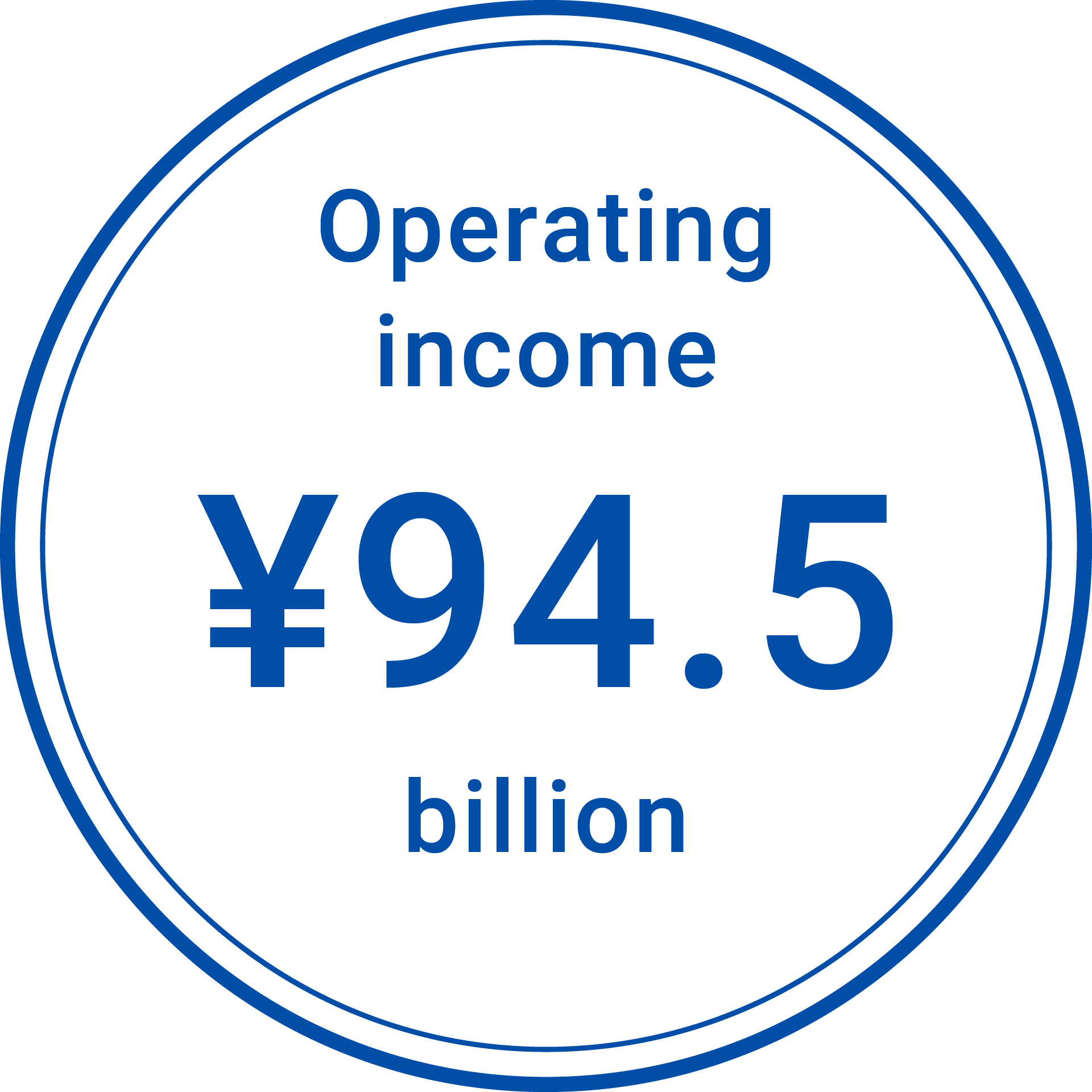 Operating income ¥73.5 billion