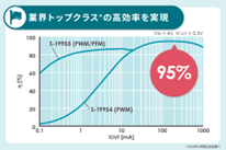 画像：業界トップクラスの高効率を実現