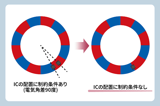 回転検出機構のBefore/After