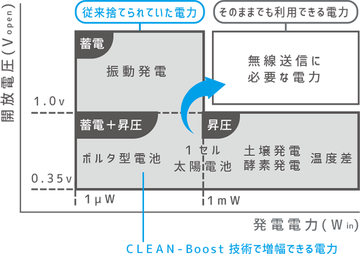 バッテリレス漏水センサ構成イメージ