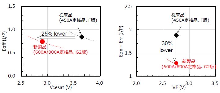 図1　従来品（F版）と新製品（G2版）の損失トレードオフ比較（測定条件：Ic=600A、Tj=150℃）
