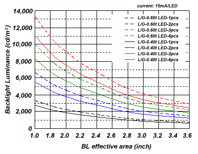 Backlight luminance chart