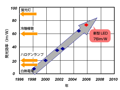 LED efficiency