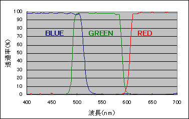光学薄膜フィルター特性（参考）