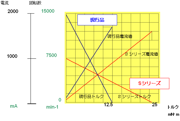 モータ性能比較表 (S-T、I-T特性表(参考))