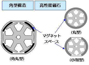 「Sシリーズ」モータの性能向上のポイント