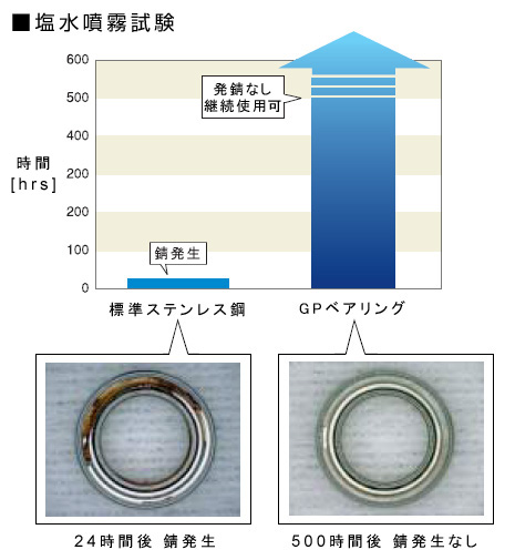 画像：GPベアリングの塩水噴霧試験結果