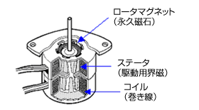 画像：PM型ステッピングモーターの内部構造