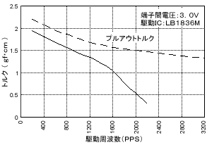 画像：出力特性-2相励磁