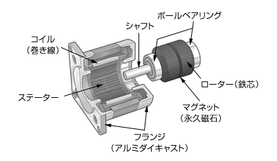 画像：HB型ステッピングモーターの構造