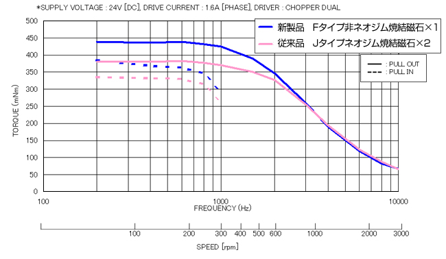 画像：従来品□42×48mm（17PM-J4xx）と新製品□42×48mm（17PM-F4xx）のトルク特性比較グラフ