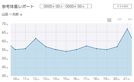 画像：参考体重レポート機能