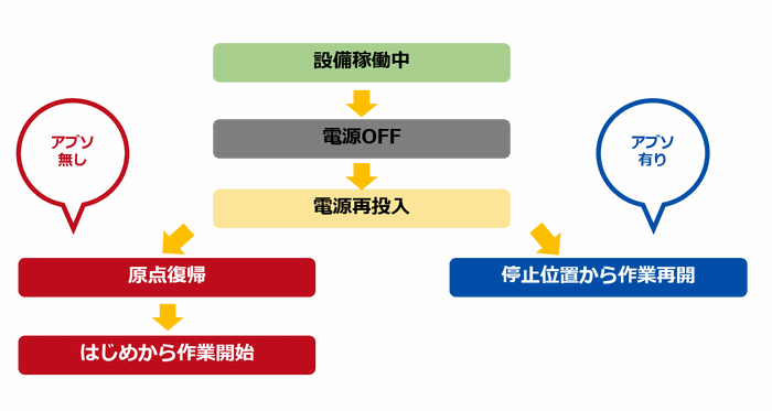 画像：ブソリュートエンコーダ　有無しの比較1