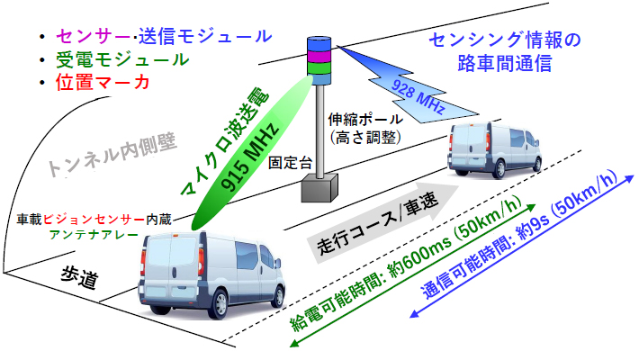 図：実証実験イメージ