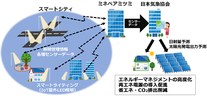 連携のイメージ（例：日射量・太陽光発電出力予測の高度化）