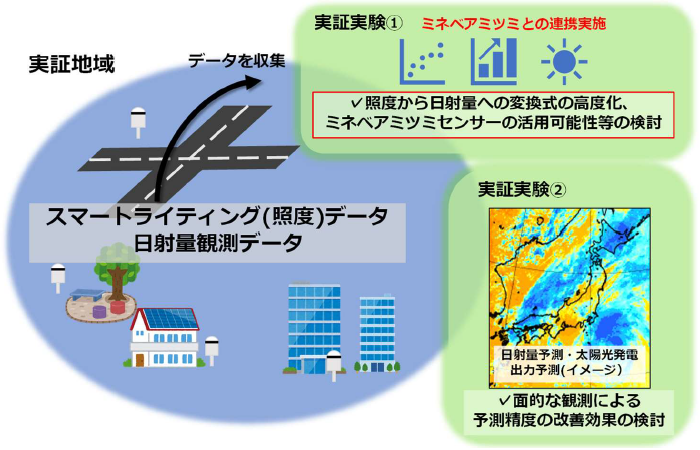 画像：本実証実験の概要（日本気象協会実施分・2021年度）