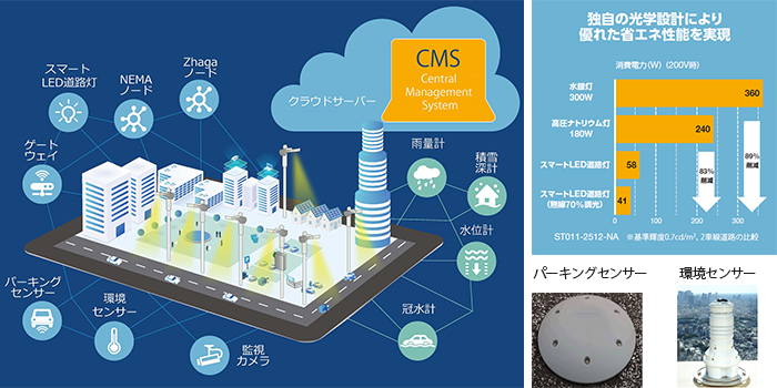 画像：CMS（Central Management System）