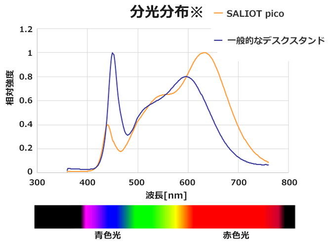 グラフ：分光分布
