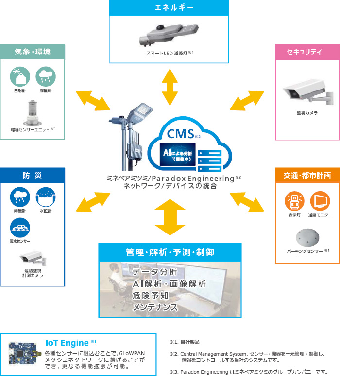 スマートシティソリューションの拡張性