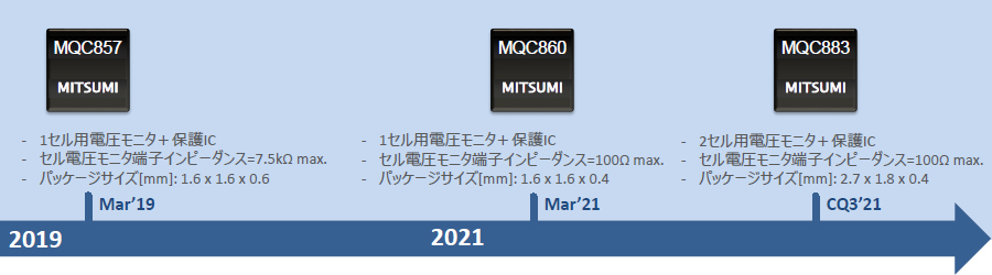 画像：MQCファミリー　製品ロードマップ