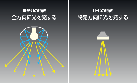 LED照明用薄型レンズ - ミネベアミツミ