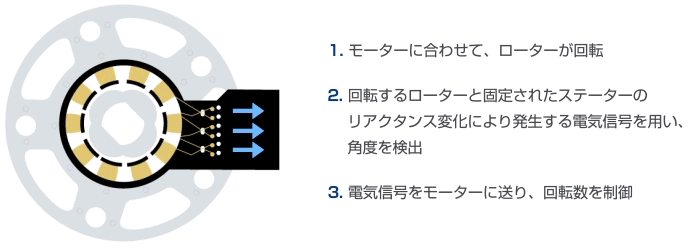 Ev Hev駆動モーター用回転角センサーレゾルバ ミネベアミツミ