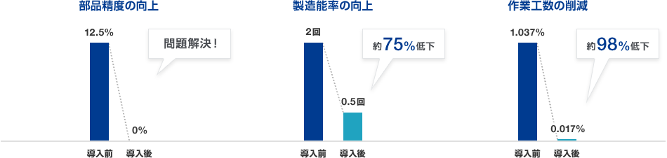 Wavy Nozzleの導入により、部品精度の向上により外観検査のNGレートは12.5％減、切粉除去のための機械停止頻度は約75％低下、切粉除去作業頻度は98％低下