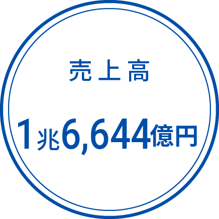 売上高 1兆6,643億円
