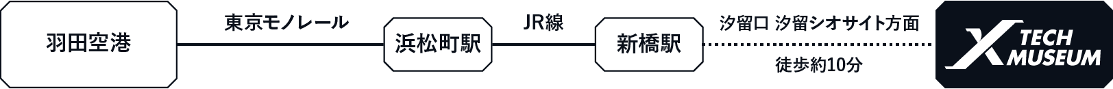 羽田空港からのアクセス