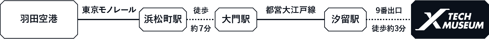 羽田空港からのアクセス