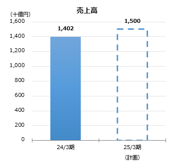 グラフ:売上高