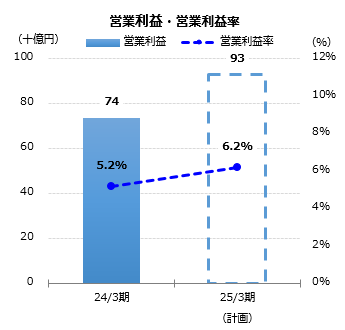 グラフ:営業利益・営業利益率