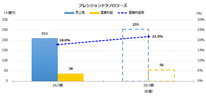 グラフ:売上高、営業利益予想 プレシジョンテクノロジーズ