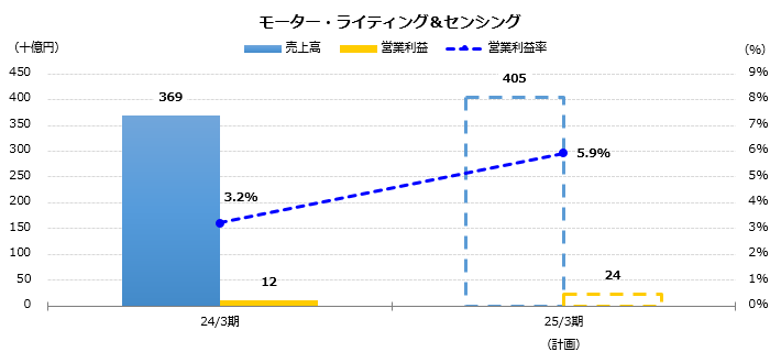 グラフ:売上高、営業利益予想 モーター・ライティング&センシング