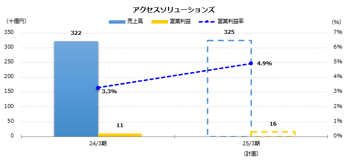グラフ:売上高、営業利益予想 アクセスソリューションズ