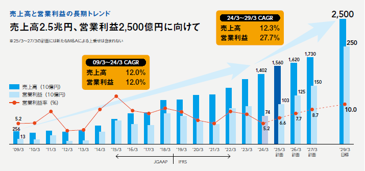 画像:売上高と営業利益の長期トレンド