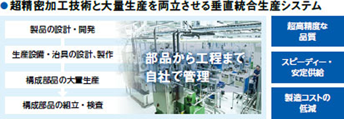 超精密加工技術と大量生産を両立させる垂直統合生産システム