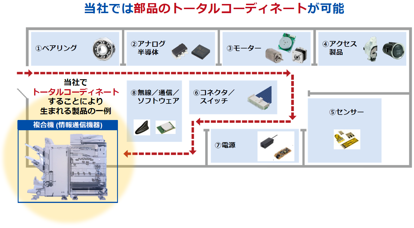 豊富な製品ラインナップ